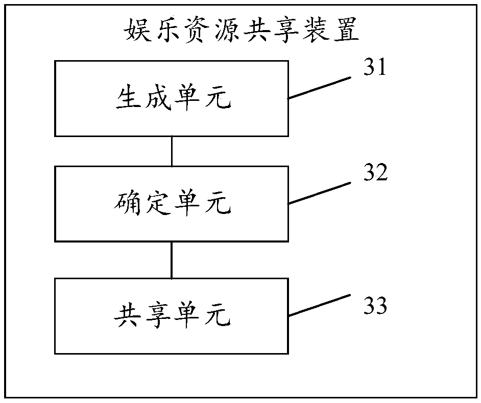 Entertainment resource sharing method and device