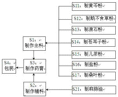 Rhinitis paste and preparation method thereof