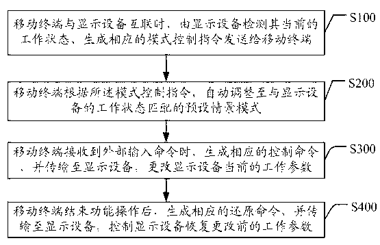 Mode control method of interconnection system and interconnection system