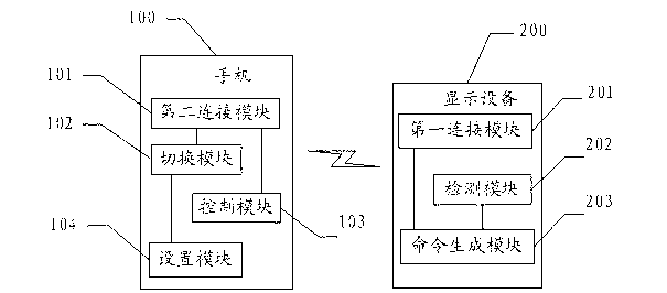 Mode control method of interconnection system and interconnection system