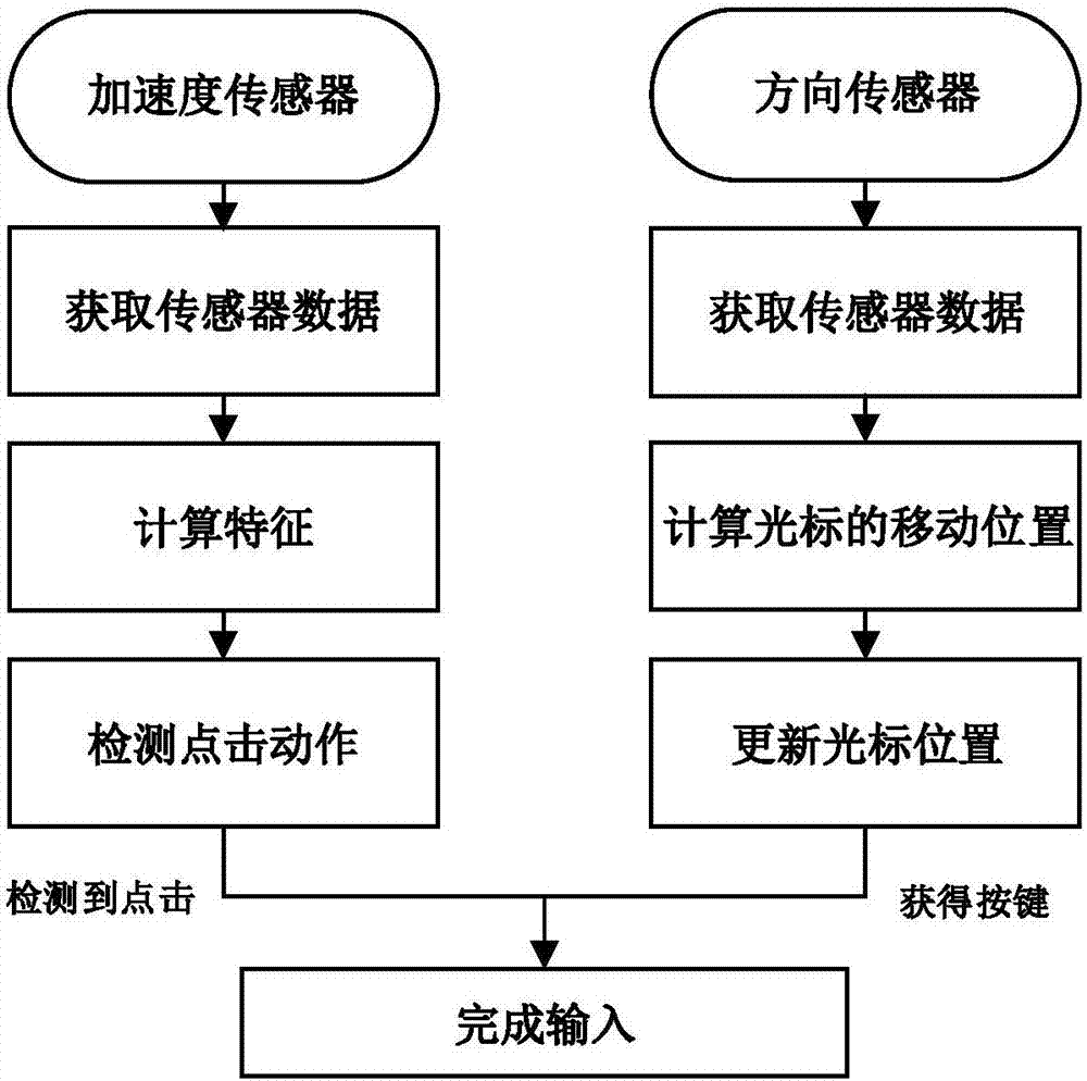 Intelligent terminal safety input method capable of resisting side signal channel attack