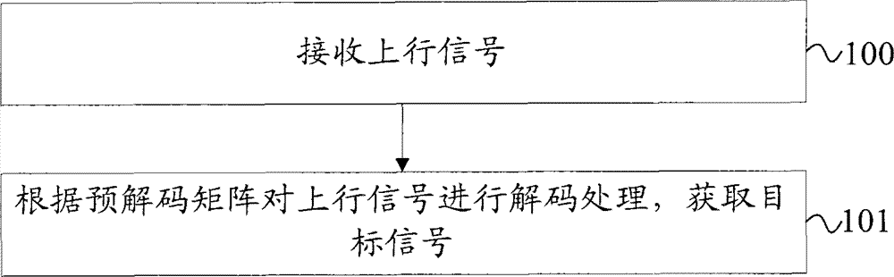 Signal processing method, equipment and system