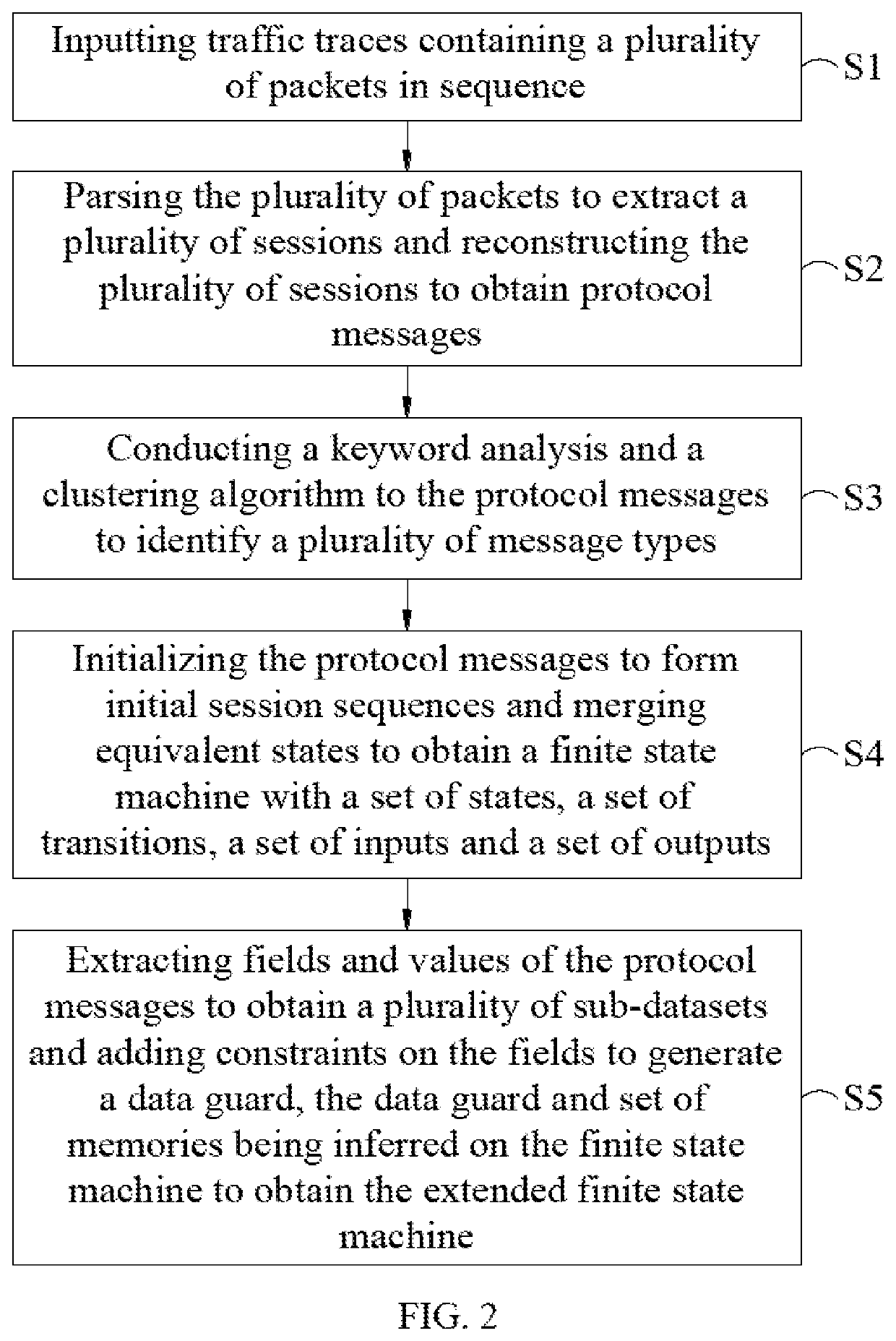 Automatic protocol test method by reverse engineering from packet traces to extended finite state machine