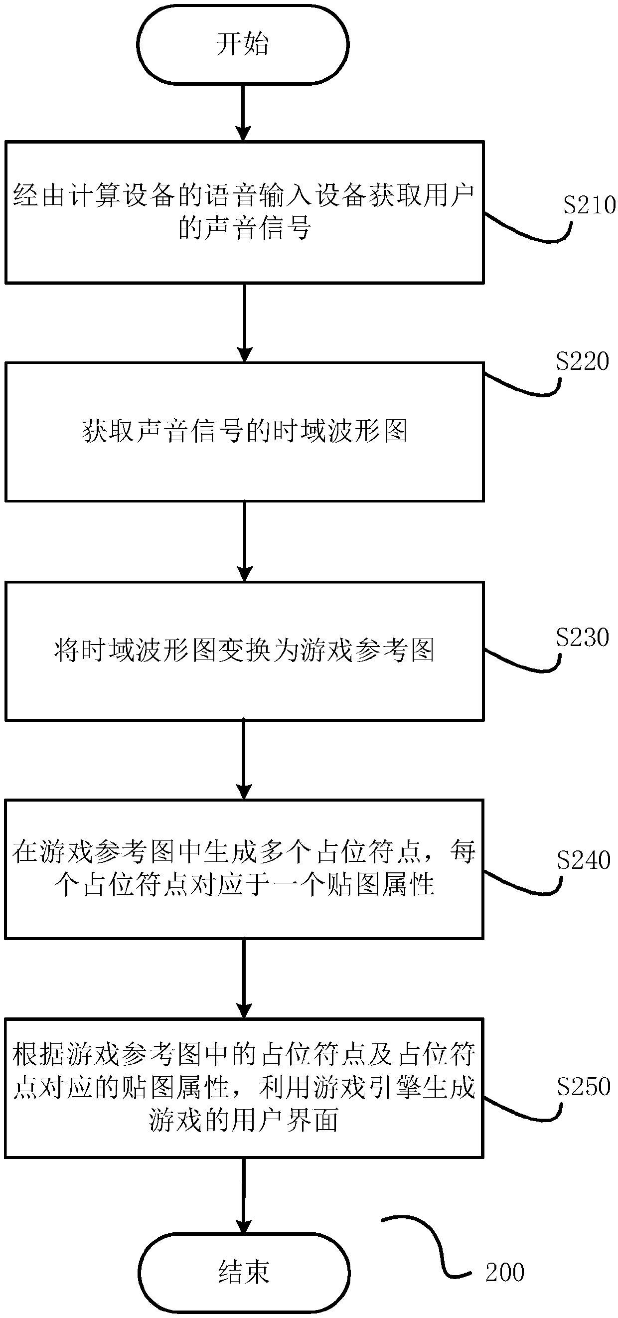 Game generating method and computing equipment