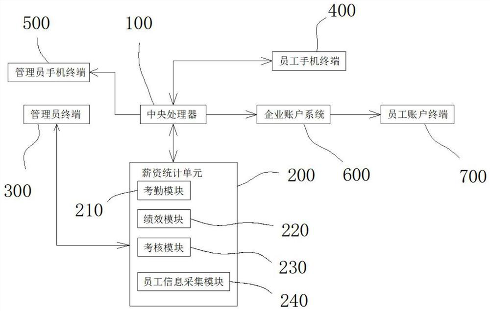 Salary payment system for human resources