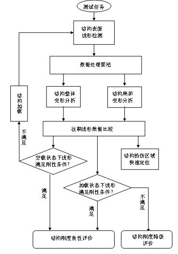 Method and system for detecting linearity and rigidity of bridges and tunnels on basis of fiber-optic gyroscope technology