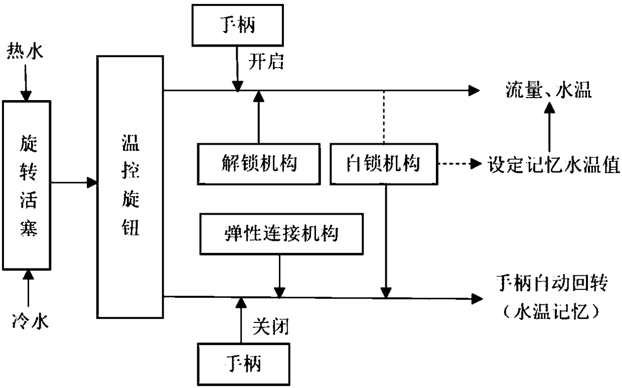 A sensory water temperature memory type automatic rotary water-saving faucet