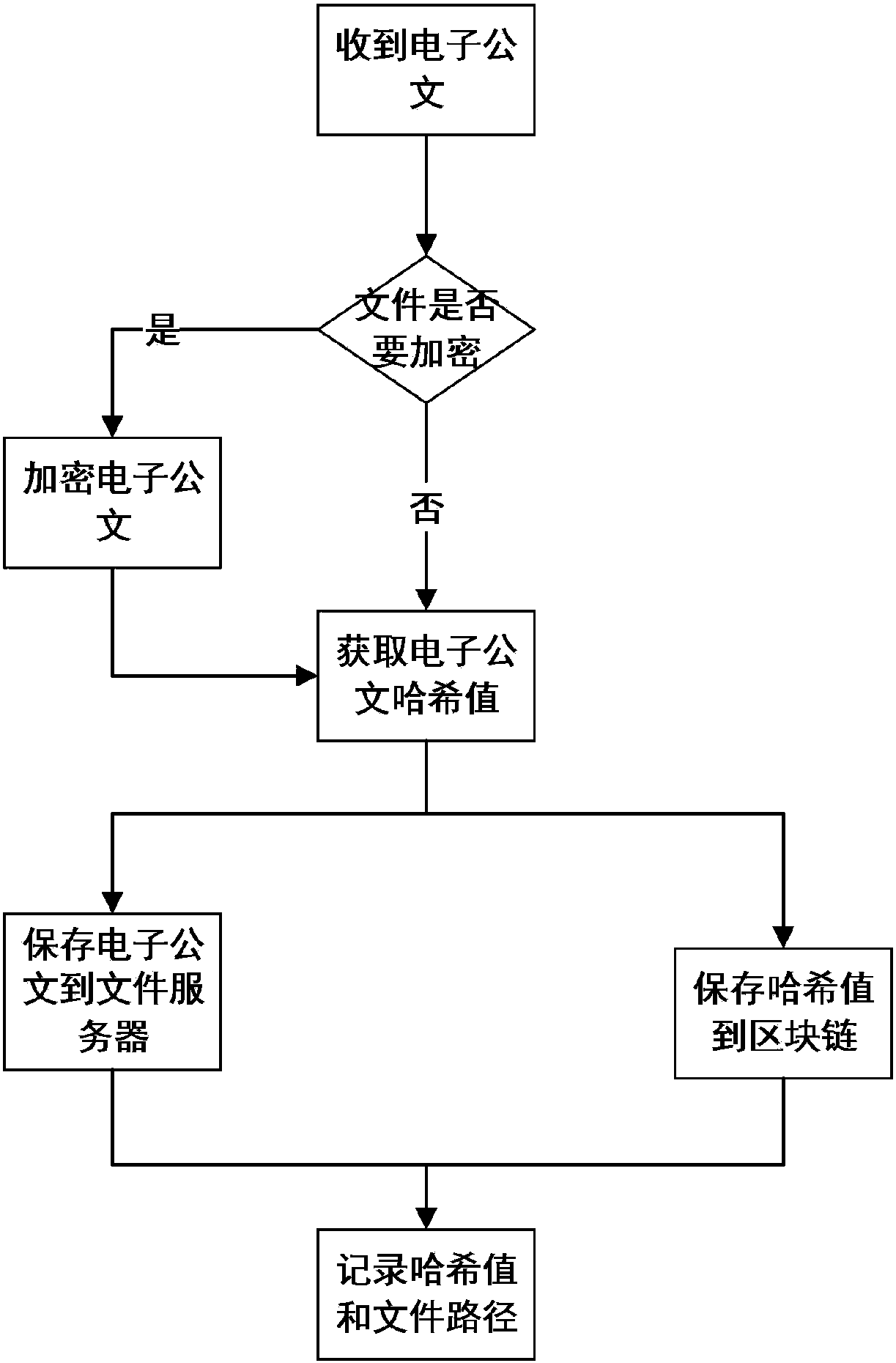 Anti-tamper official document transmission and storage method based on block chain