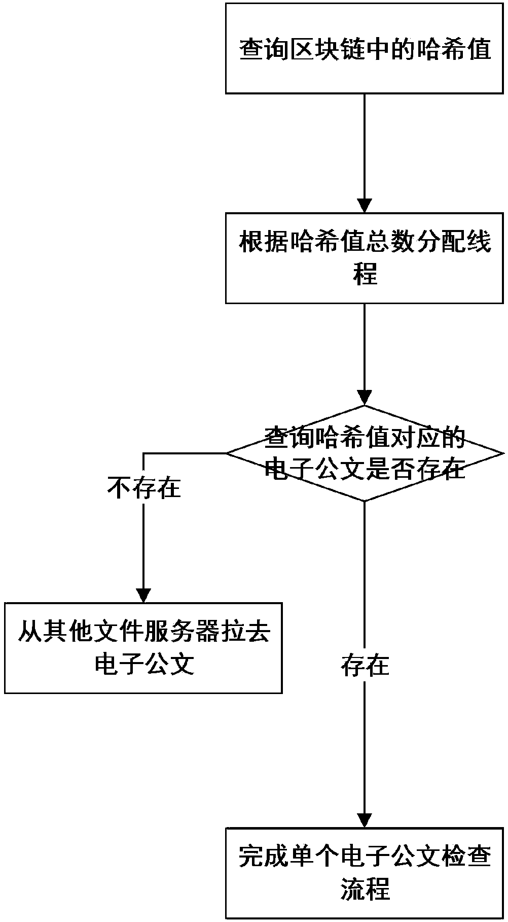 Anti-tamper official document transmission and storage method based on block chain