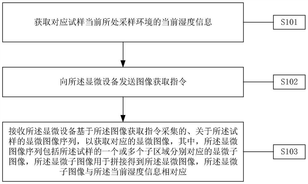 Method for acquiring microscopic image, and equipment