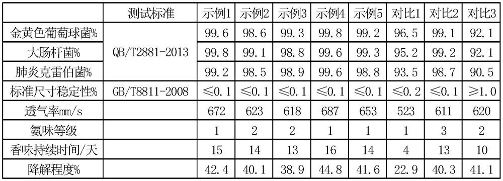 Environmentally friendly and degradable aromatic polyurethane foam material and preparation method thereof