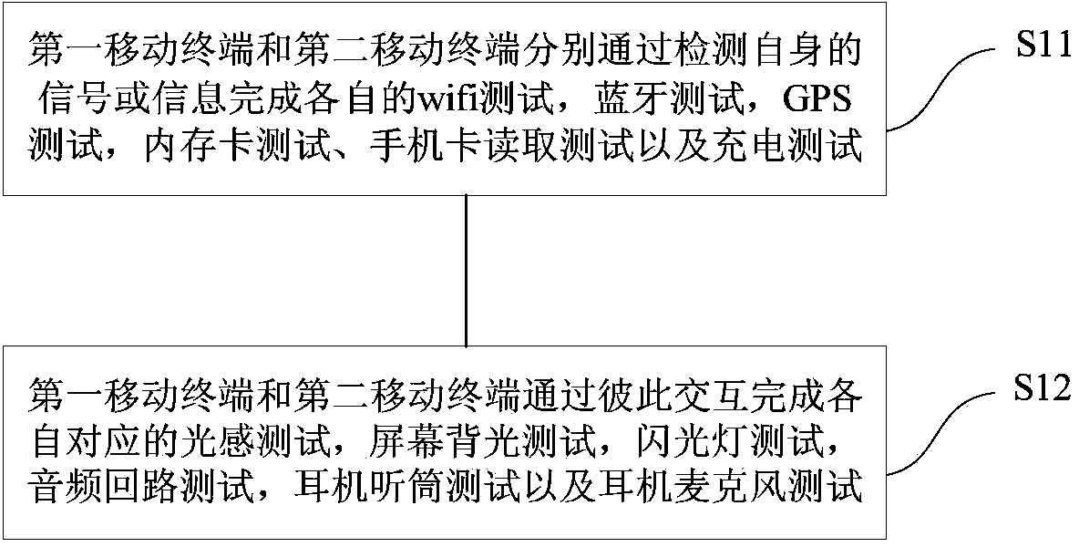 Two-mobile-terminal mutual testing method and system