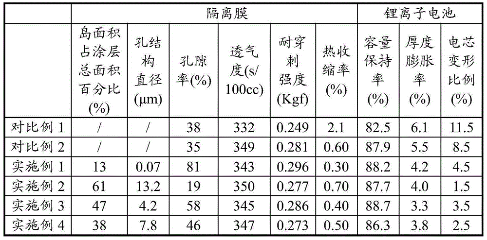 Electrochemical apparatus, isolation membrane used therein and preparation method of the isolation membrane