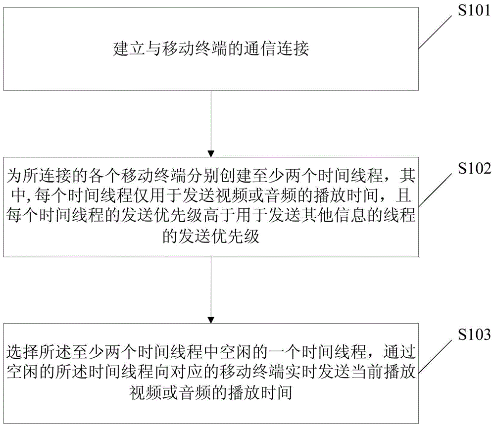 Method and device for synchronous playing of time, intelligent sound box, and mobile terminal