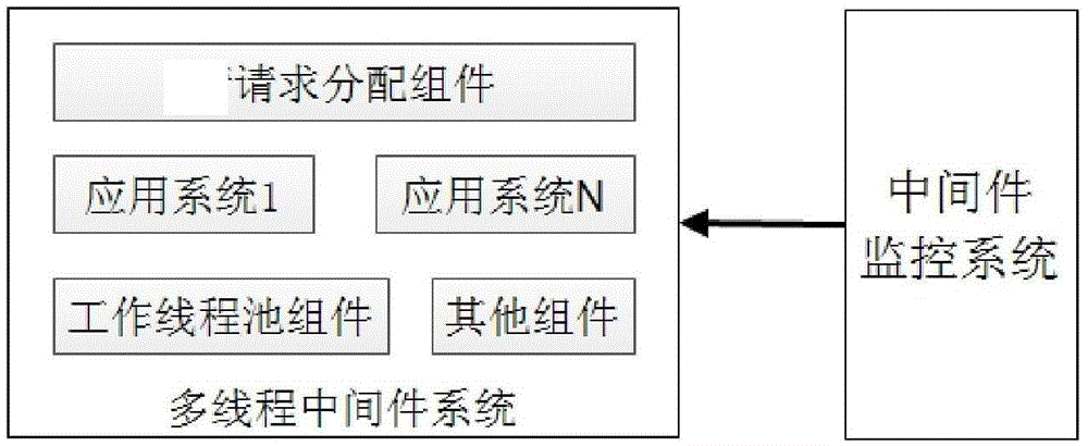 System and method for monitoring and scheduling middleware threads