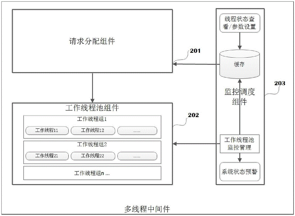 System and method for monitoring and scheduling middleware threads