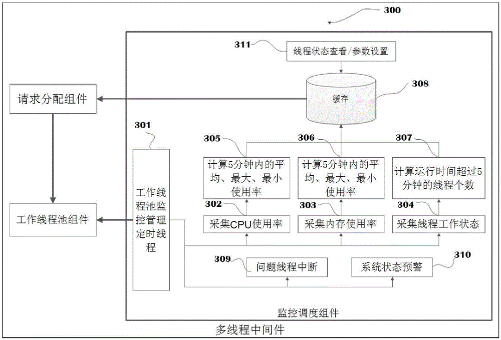 System and method for monitoring and scheduling middleware threads