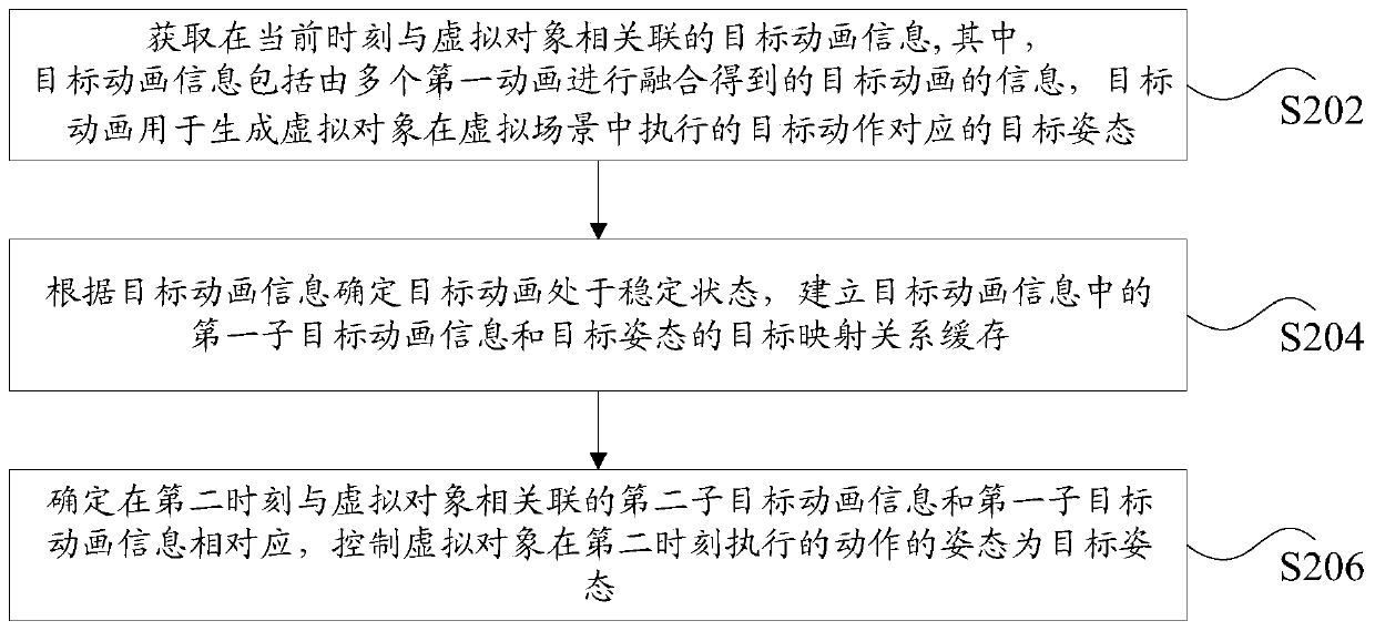 Animation information processing method and device, storage medium and electronic device