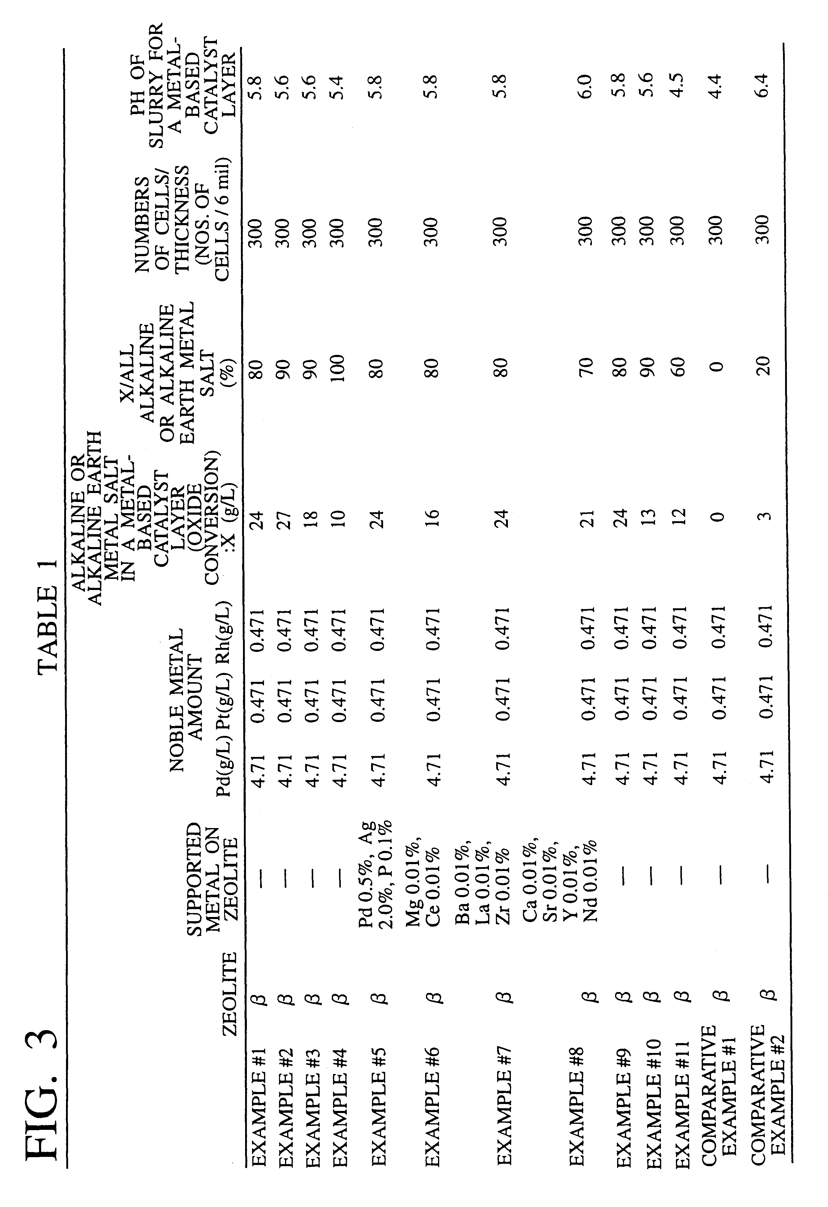 Exhaust gas purifying catalyst and process for preparing the catalyst