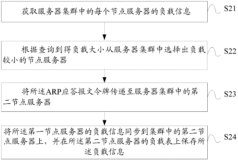 Load balancing method in server cluster, as well as node server and cluster