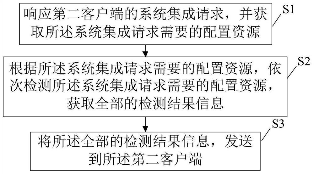 Processing method and device for software development kit integration validity check