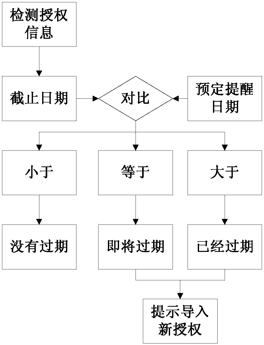 Encryption-software based automated detection and maintenance methods