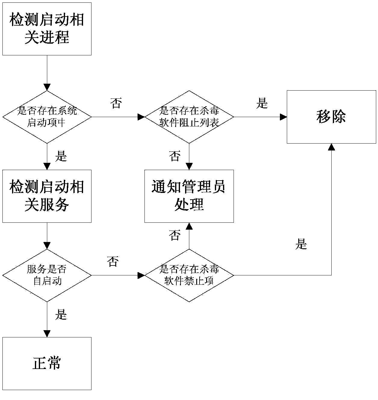 Encryption-software based automated detection and maintenance methods