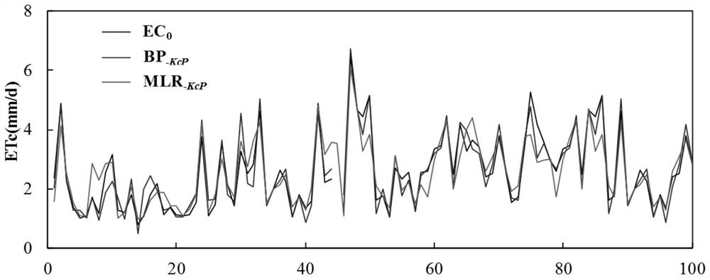 Farmland evapotranspiration short-term prediction method considering crop coefficient dynamic change and rainfall