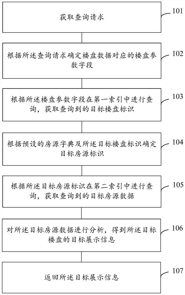 House resource information query method, device and equipment and computer storage medium