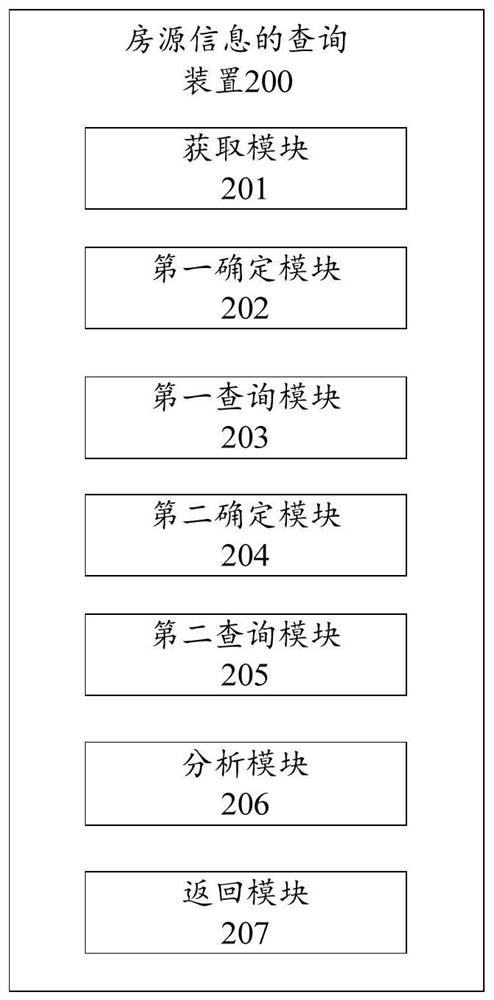 House resource information query method, device and equipment and computer storage medium