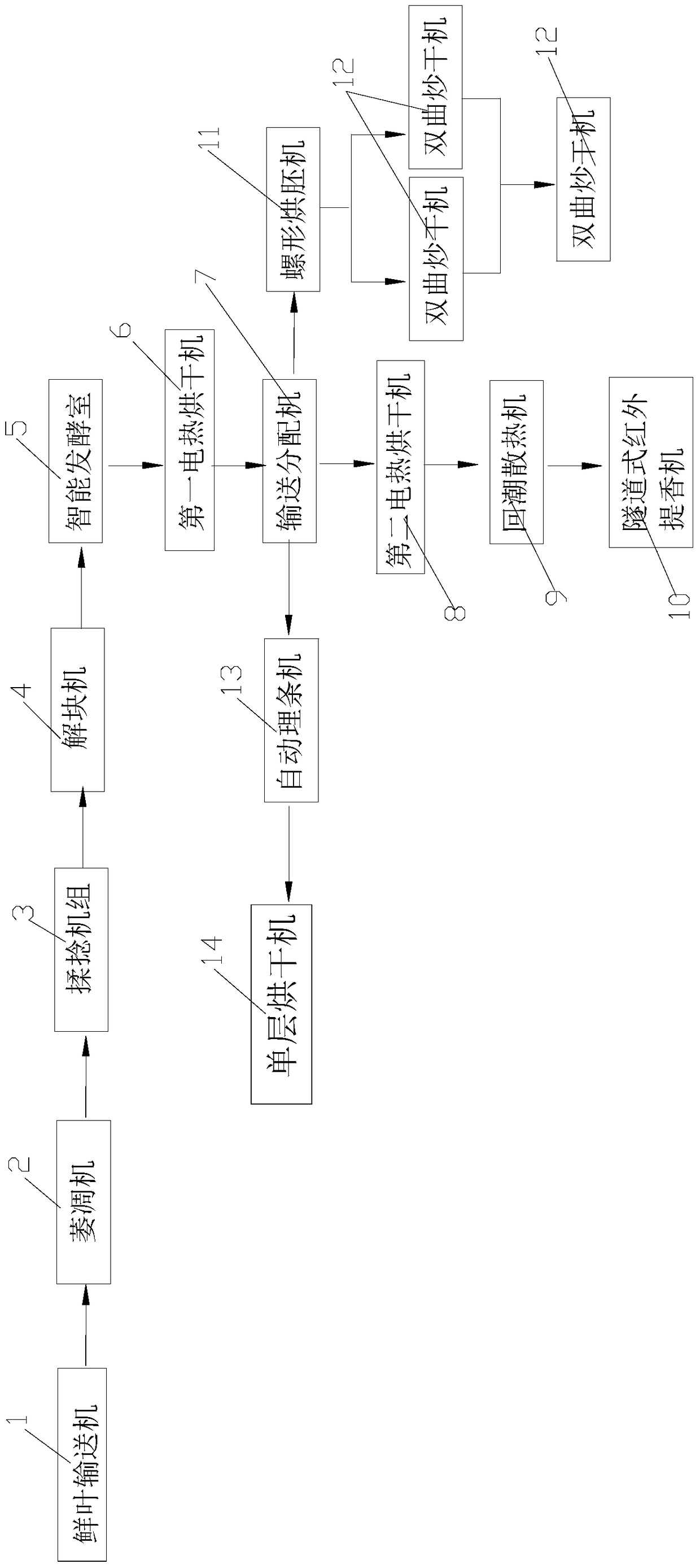 A continuous black tea production line that simultaneously produces multiple tea shapes