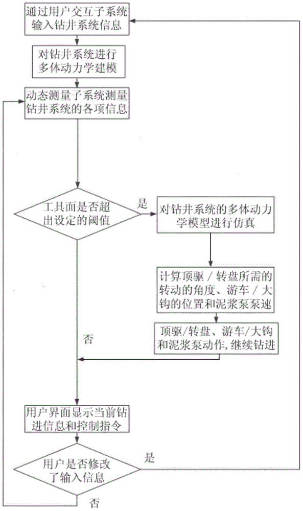 Dynamic control system and dynamic control method for underground directional power drill tool surface