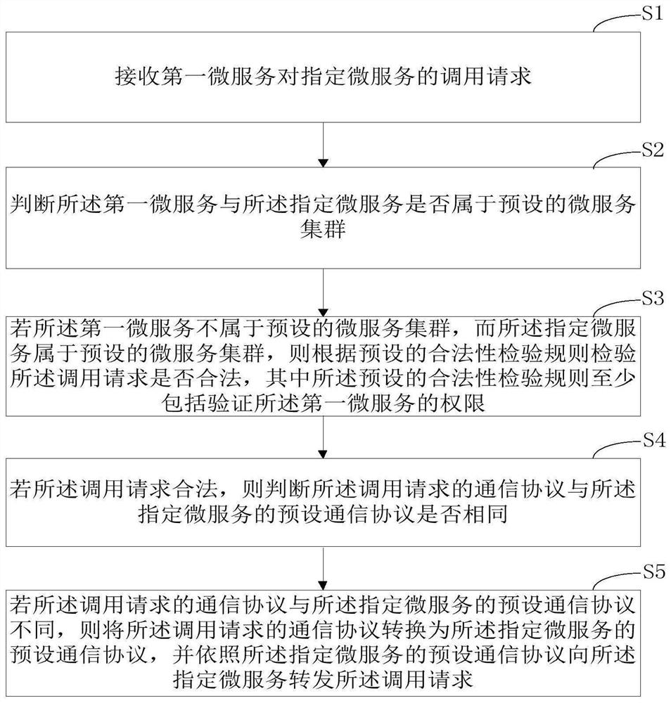 Microservice management method, device and computer equipment based on unified management platform