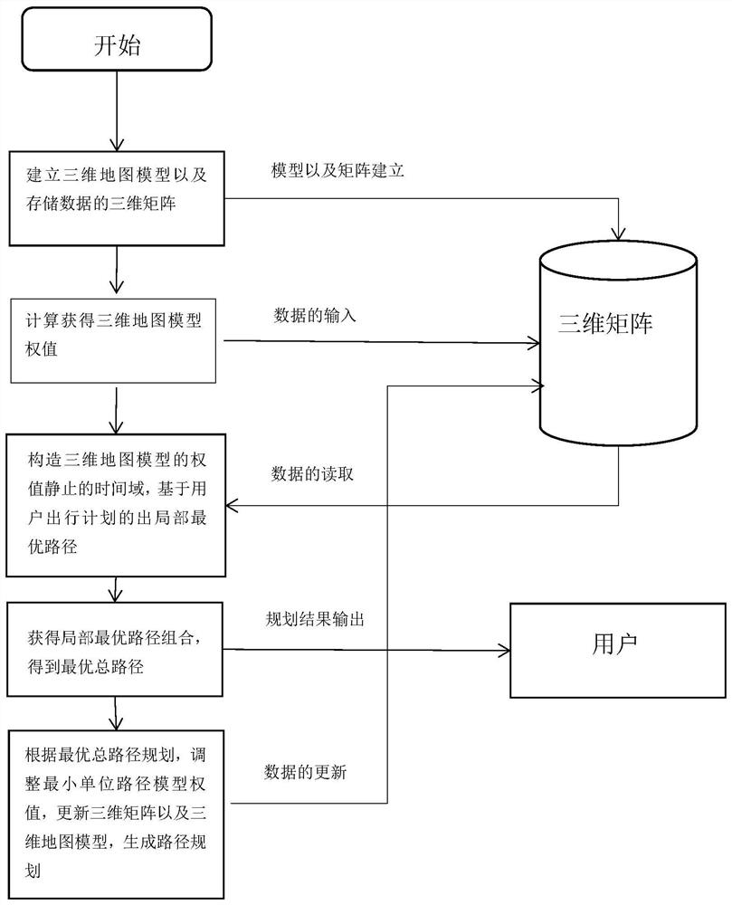 Optimal route planning method based on 3D map of travel plan