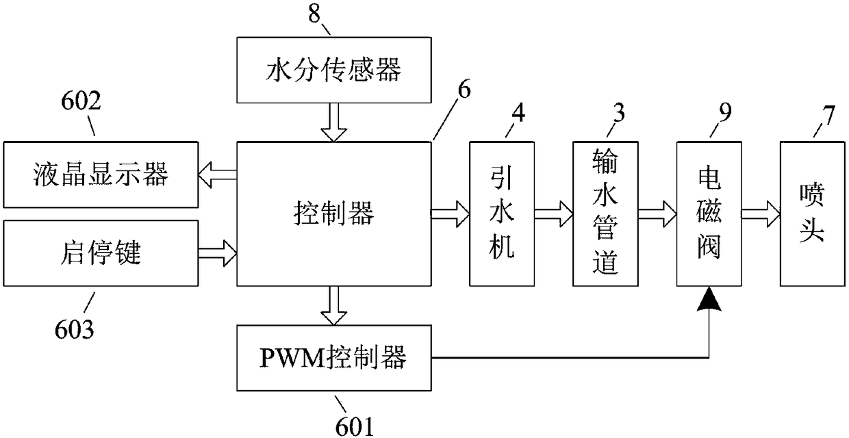 Ecological agriculture intelligent spray irrigation system