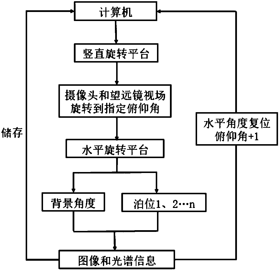 Passive remote sensing technique-based monitoring system and method of tail gas of ships at plurality of berths in harbour