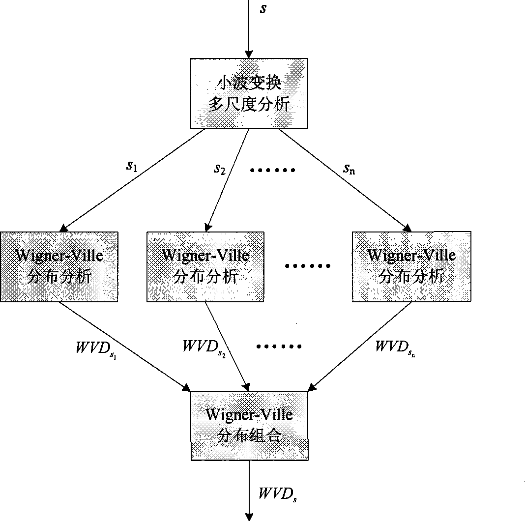 Method for diagnosing fault of rectifying cabinet on the basis of wavelet transformation and Wigner-Ville distribution