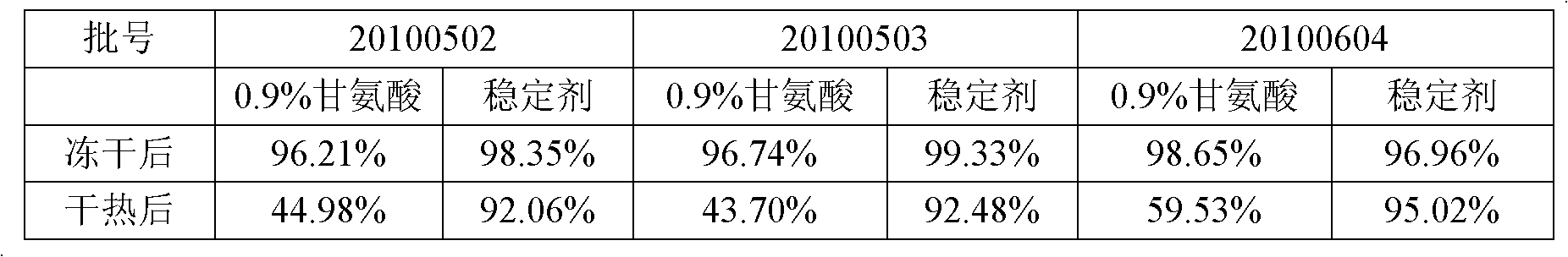 Dry heat treatment method for human coagulation factor VIII preparation and dry heat treatment stabilizer