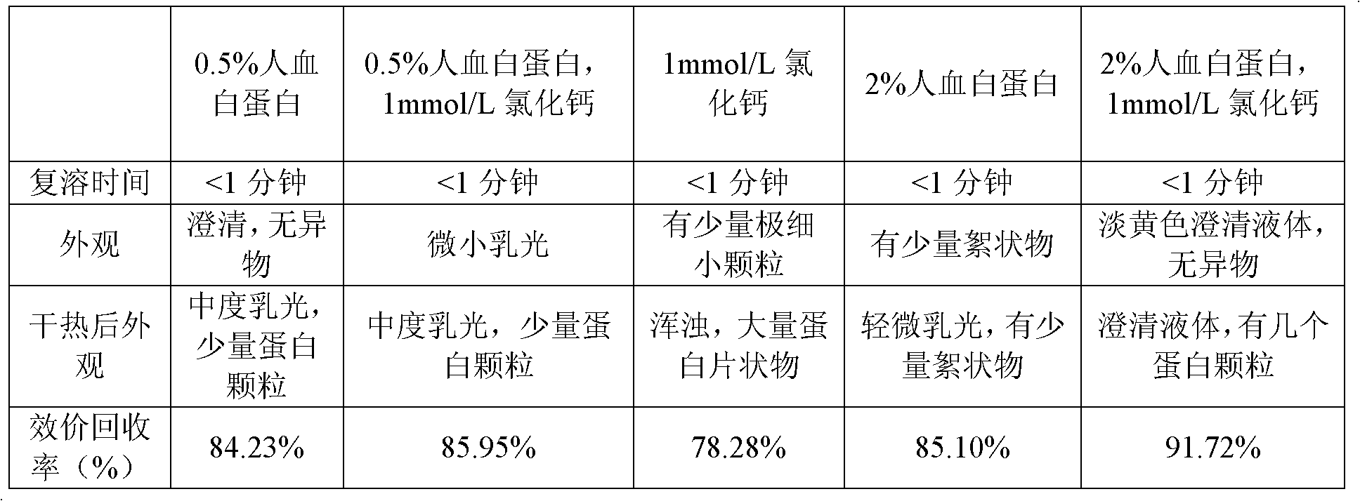 Dry heat treatment method for human coagulation factor VIII preparation and dry heat treatment stabilizer