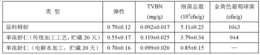 Method for retaining freshness of single-frozen shelled shrimps by electrolyzed water