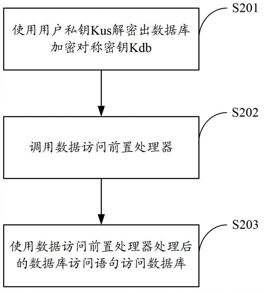 Field-level database encryption device