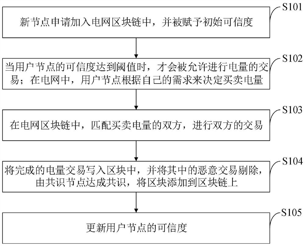 Power grid node credibility information determination and evaluation method, system, equipment and terminal