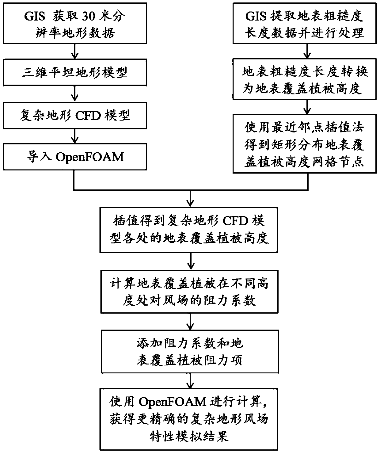 OpenFOAM-based method for simulating complex terrain surface roughness