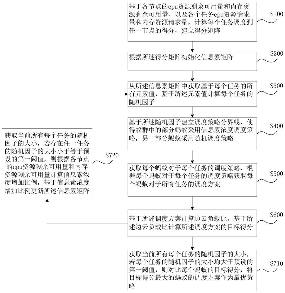 Edge cloud cooperative multi-task scheduling method and system for guaranteeing edge cloud load ratio