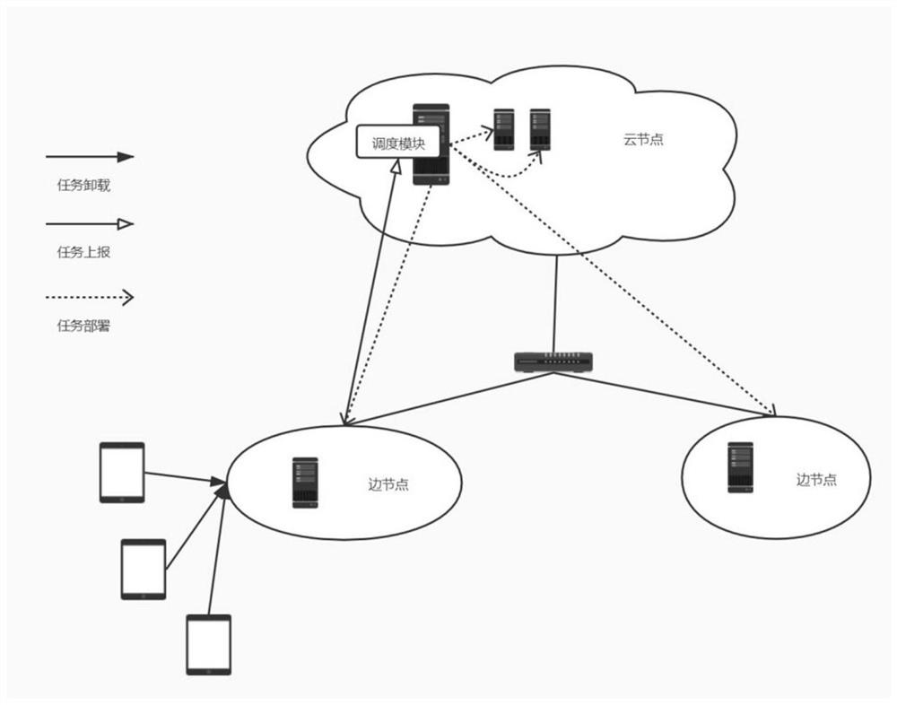 Edge cloud cooperative multi-task scheduling method and system for guaranteeing edge cloud load ratio