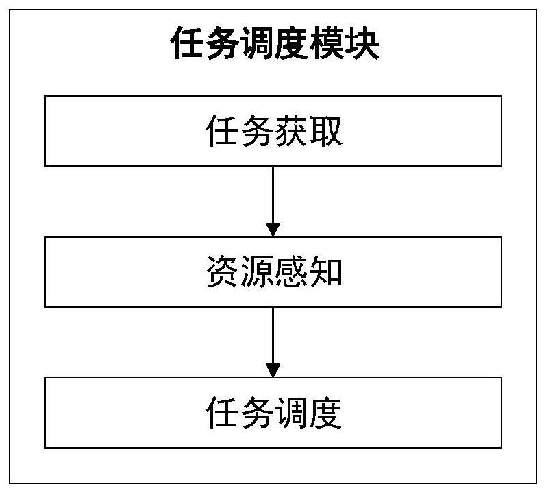 Edge cloud cooperative multi-task scheduling method and system for guaranteeing edge cloud load ratio