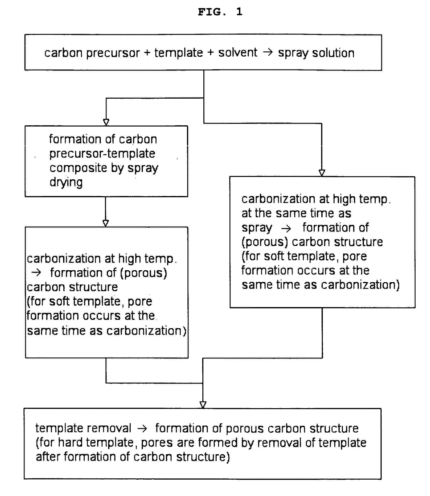 Manufacturing methods of mesoporous carbon structure with spray drying or spray pyrolysis and composition thereof