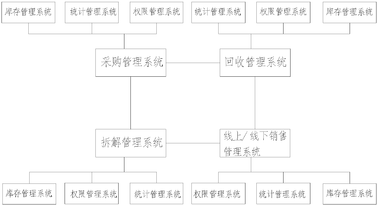 Scrapped automobile ERP management system