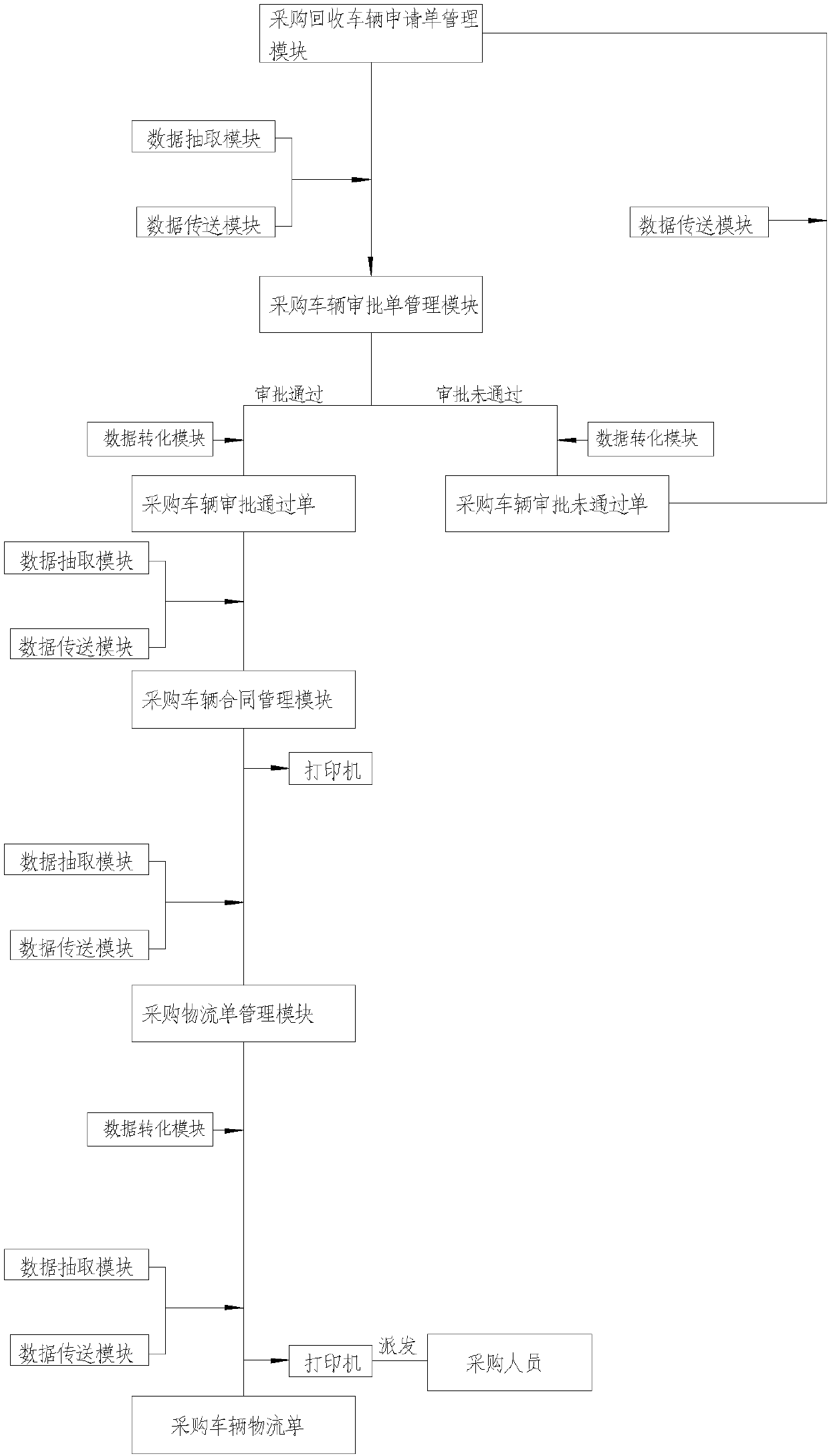 Scrapped automobile ERP management system