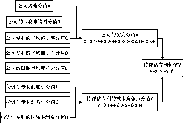 Patent value assessment method